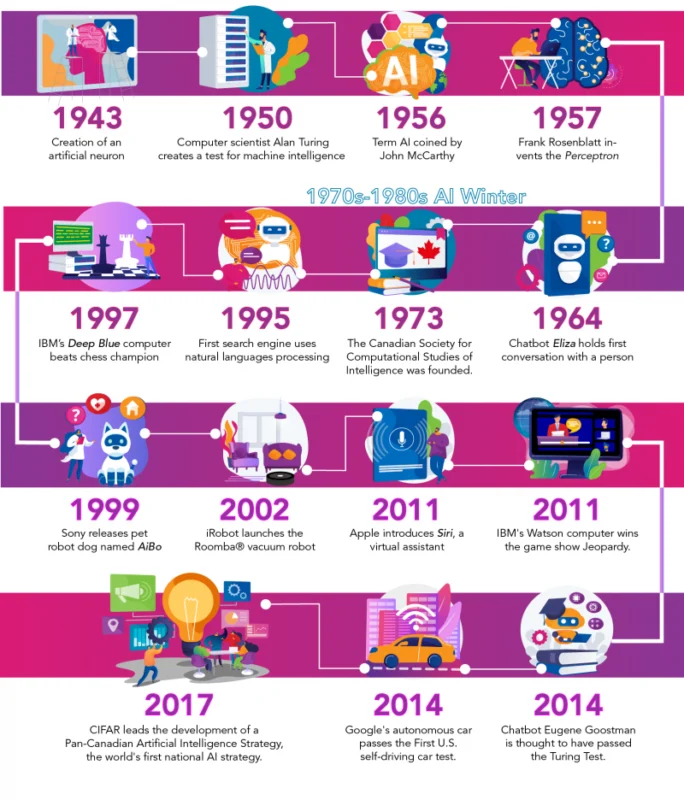 ai artificial intelligence timeline 